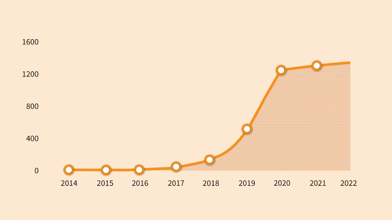 Graf som illustrerer utvikling i NAV av antall produksjonssettinger i uken, fra 2014-2021