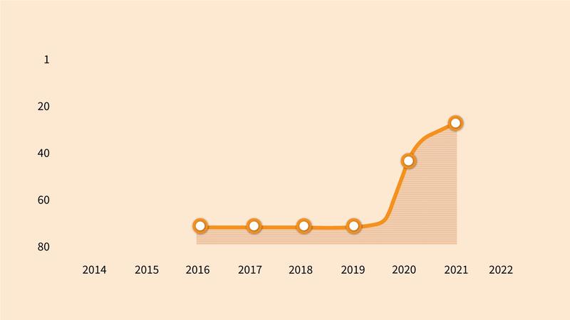 Graf som illustrerer NAV sin plassering på innovasjonsindeksen fra 2016-2021