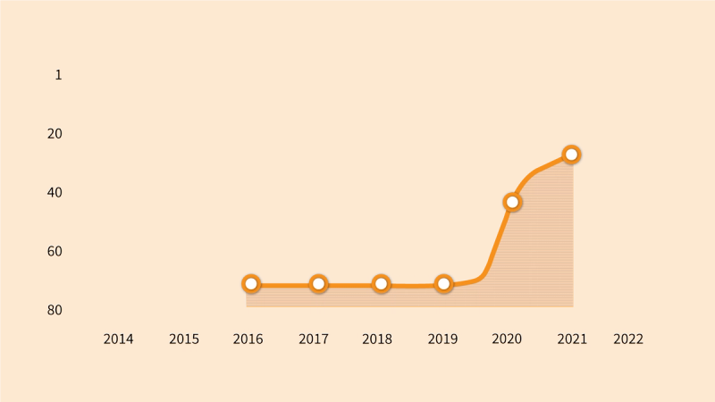 Graf som illustrerer NAV sin plassering på innovasjonsindeksen fra 2016-2021