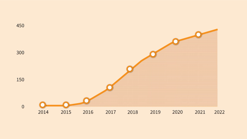 Graf som illustrerer utvikling av antall ansatte i NAV innen IT-utvikling, design og data, fra 2014-2021
