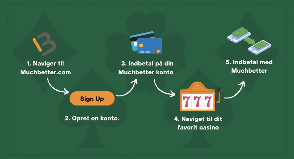 Sådan får og bruger du Muchbetter på online casinoer