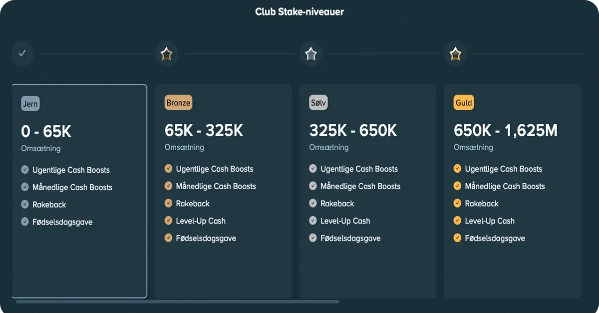 Club Stake-niveauer