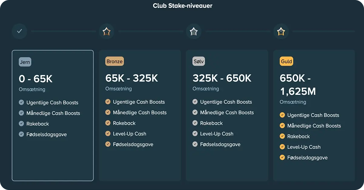 Club Stake-niveauer