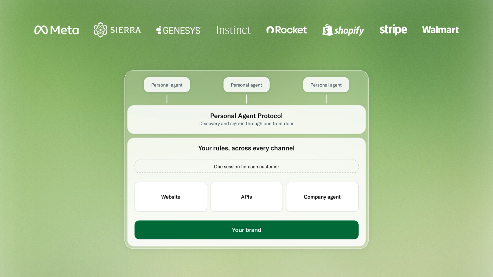 Sierra diagram connecting personal agents through Personal Agent Protocol to a business website, APIs and company agent