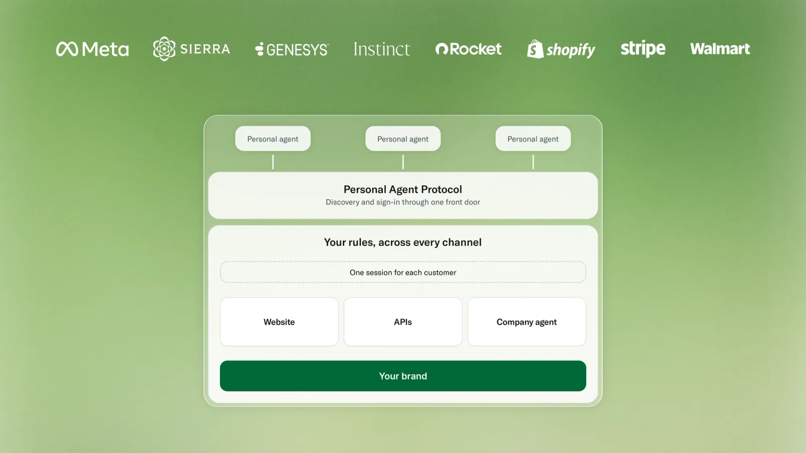 Personal Agent Protocol 구조도. 위쪽 개인 에이전트 세 개가 Personal Agent Protocol 상자에서 발견과 로그인을 거치고, 아래 상자에서 고객마다 하나의 세션 아래 웹사이트, API, 기업 에이전트 세 경로가 기업 브랜드로 이어집니다.