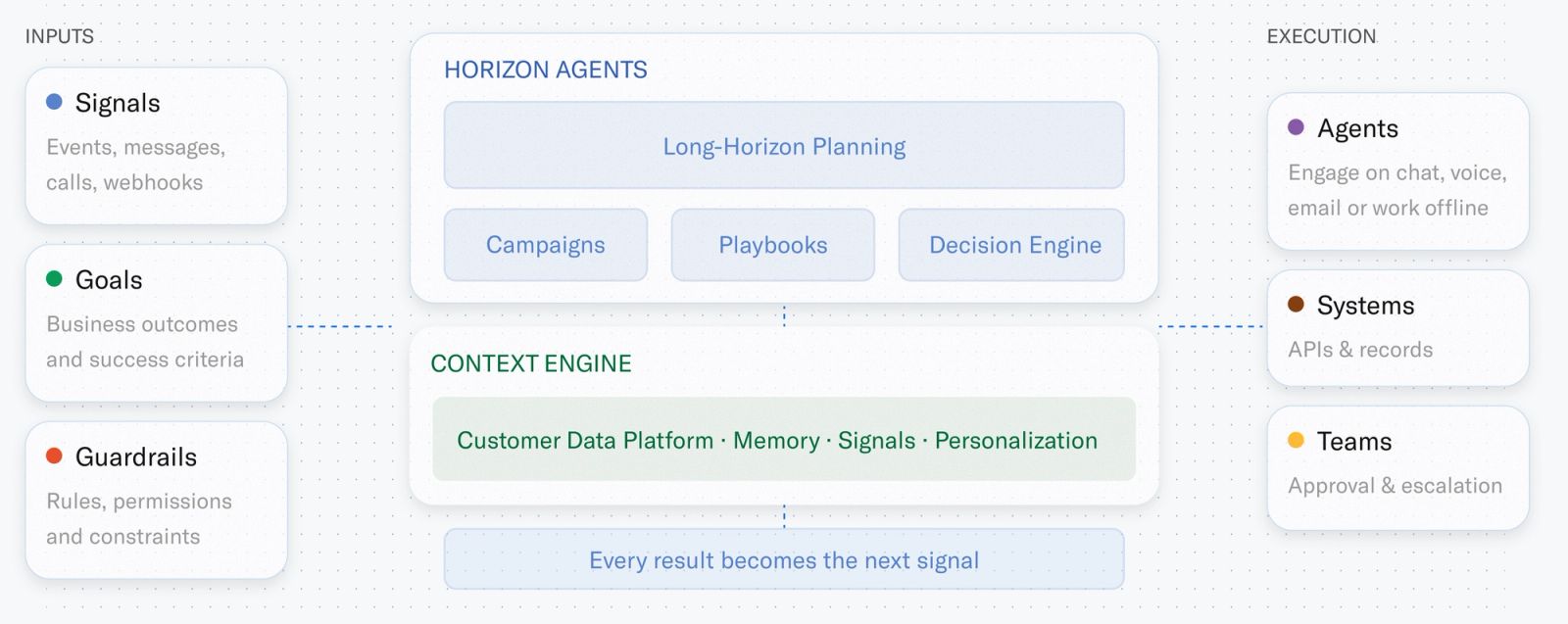 Sierra의 구조도: 신호·목표·규칙을 받은 Horizon과 Context Engine이 에이전트·시스템·팀을 움직입니다