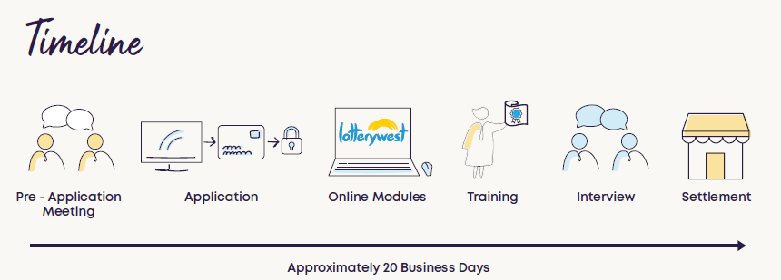 20 business day timeline of the sale of business process