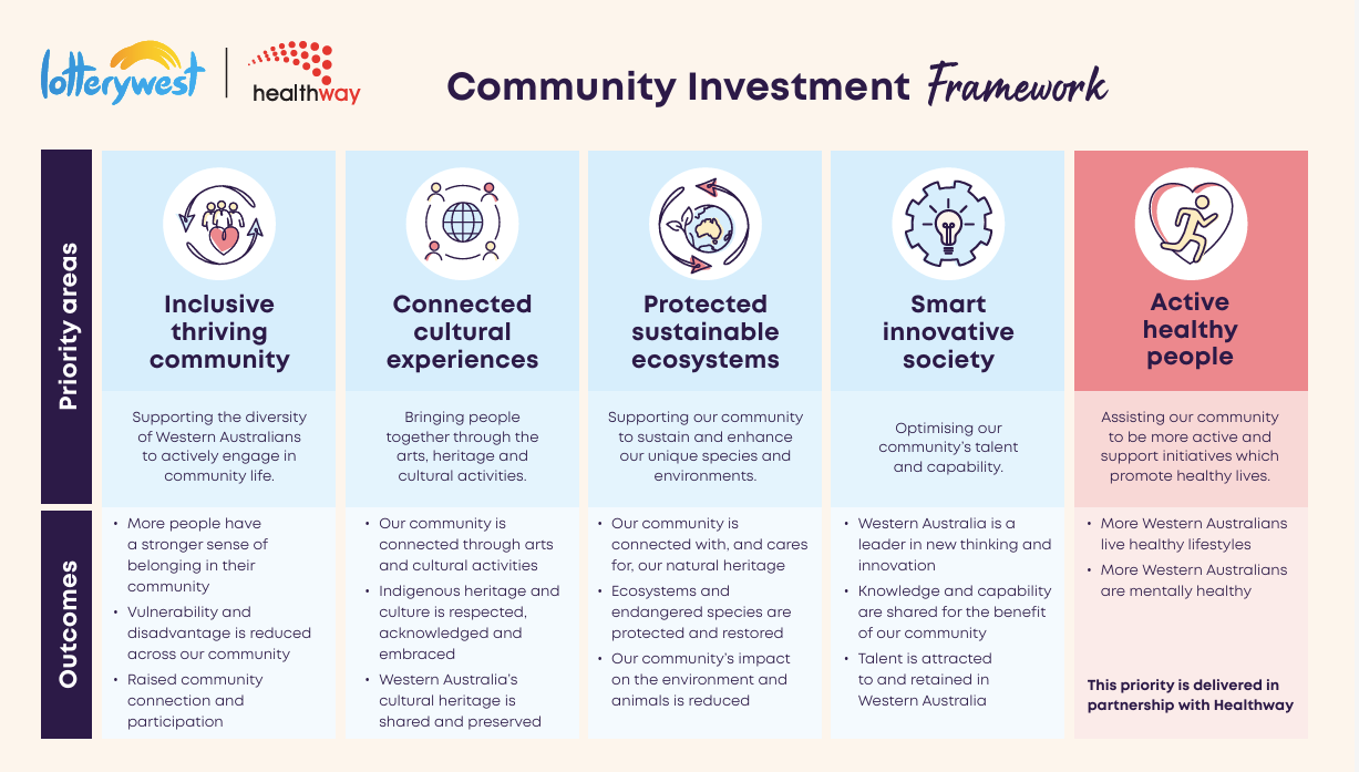 Community Investment Framework