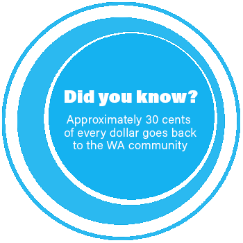 Did you know? Approximately 30 cents of every dollar goes back to the WA community