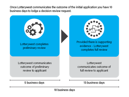 Retailer Decision Review process