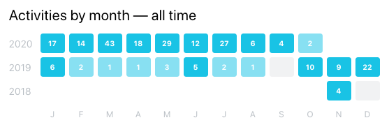 Screenshot of a heatmap showing number of activities completed each month 