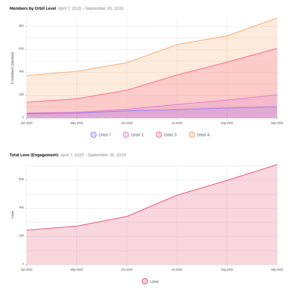 Line graphs showing change in Orbit Level and Love form April thru September