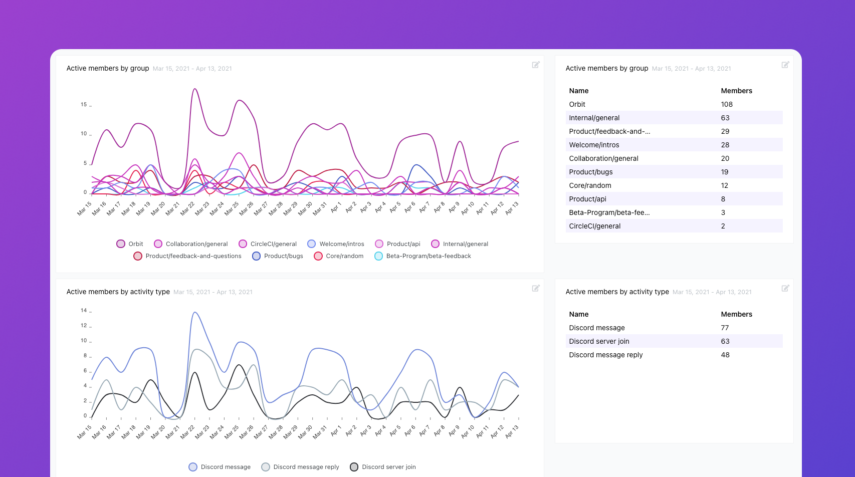 Discord activity data in Orbit