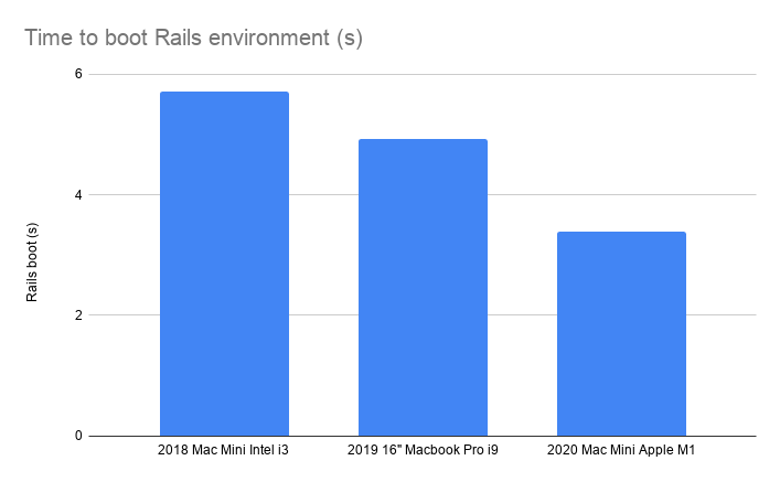 Time to boot Rails environment (s)