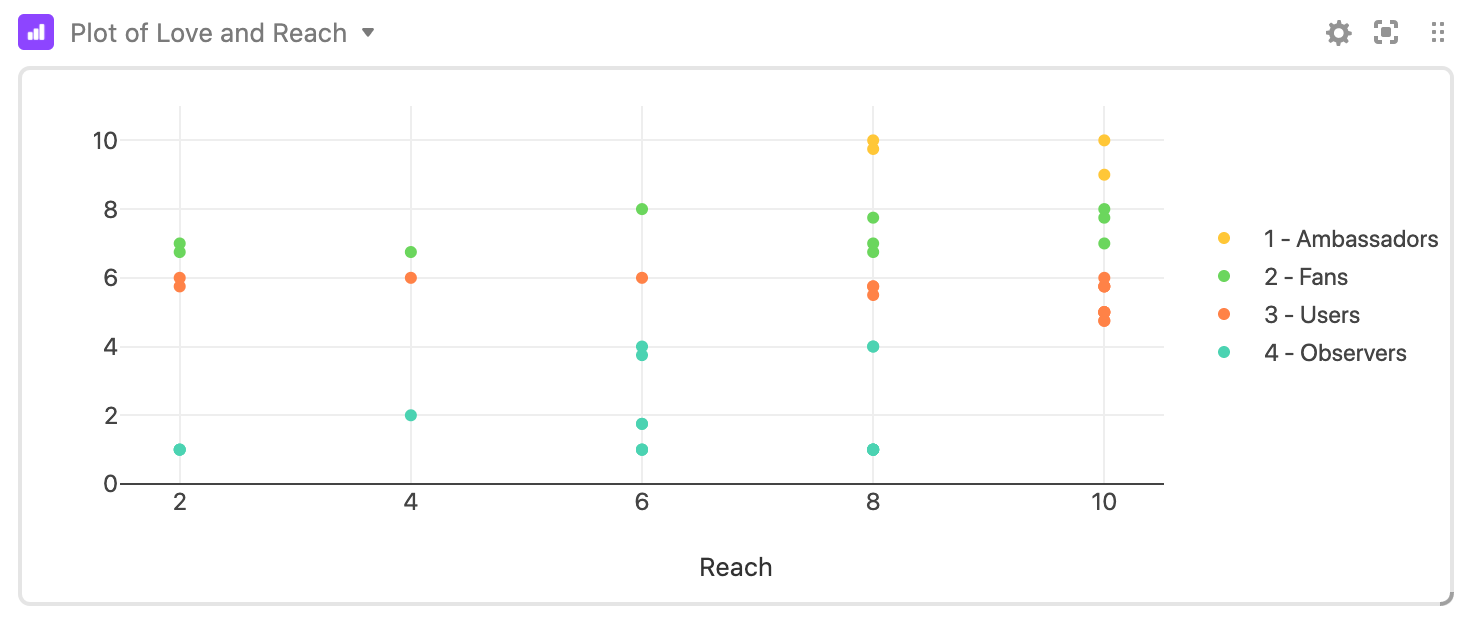 Plot of Love and Reach from the Orbit Model Airtable Template