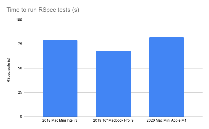 Time to run RSpec tests (s)