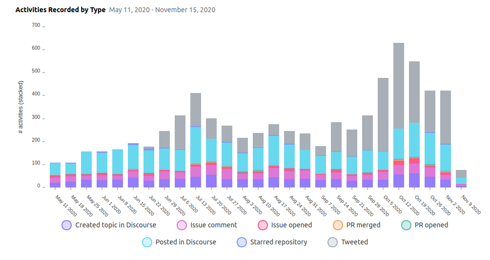 Stacked bar chart showing activities by type