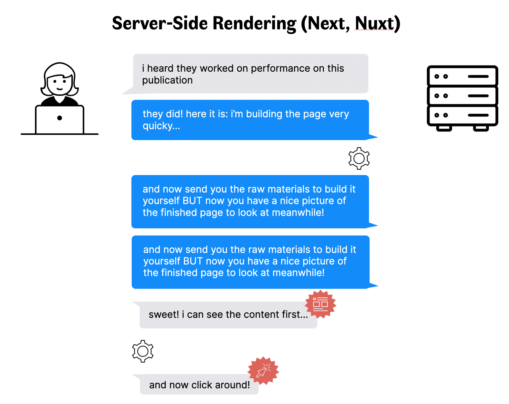 Discussion goes like this. User: “i heard they worked on performance on this publication”. Server: “they did! here it is: i’m building the page very quicky…”. Server computes the page for a moment. Server: “and now send you the raw materials to build it yourself BUT now you have a nice picture of the finished page to look at meanwhile!”. Server: “and now send you the raw materials to build it yourself BUT now you have a nice picture of the finished page to look at meanwhile!”. User: “sweet! i can see the content first…”. User computes the page for a moment. User: “and now click around!”