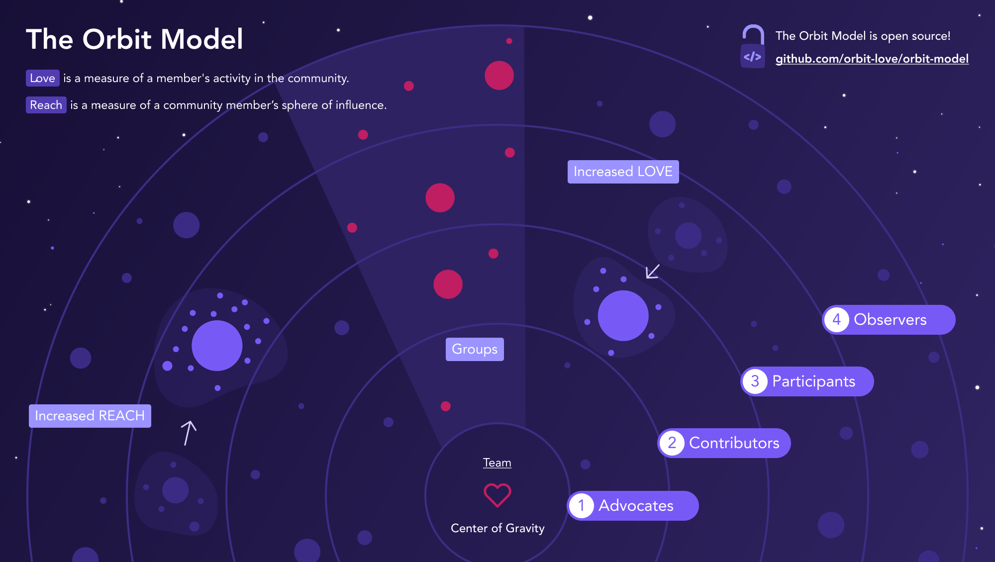 Orbit Model graphic