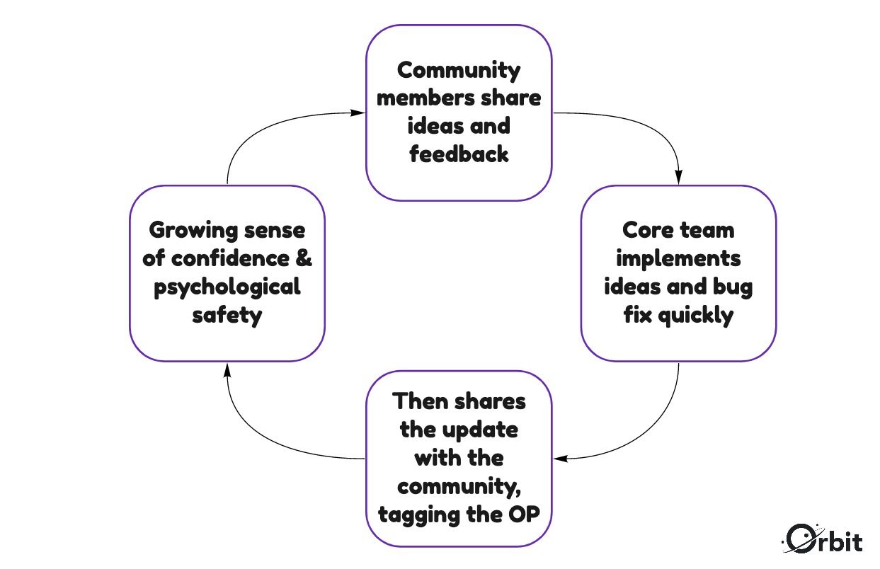 Screenshot of Community feedback loop