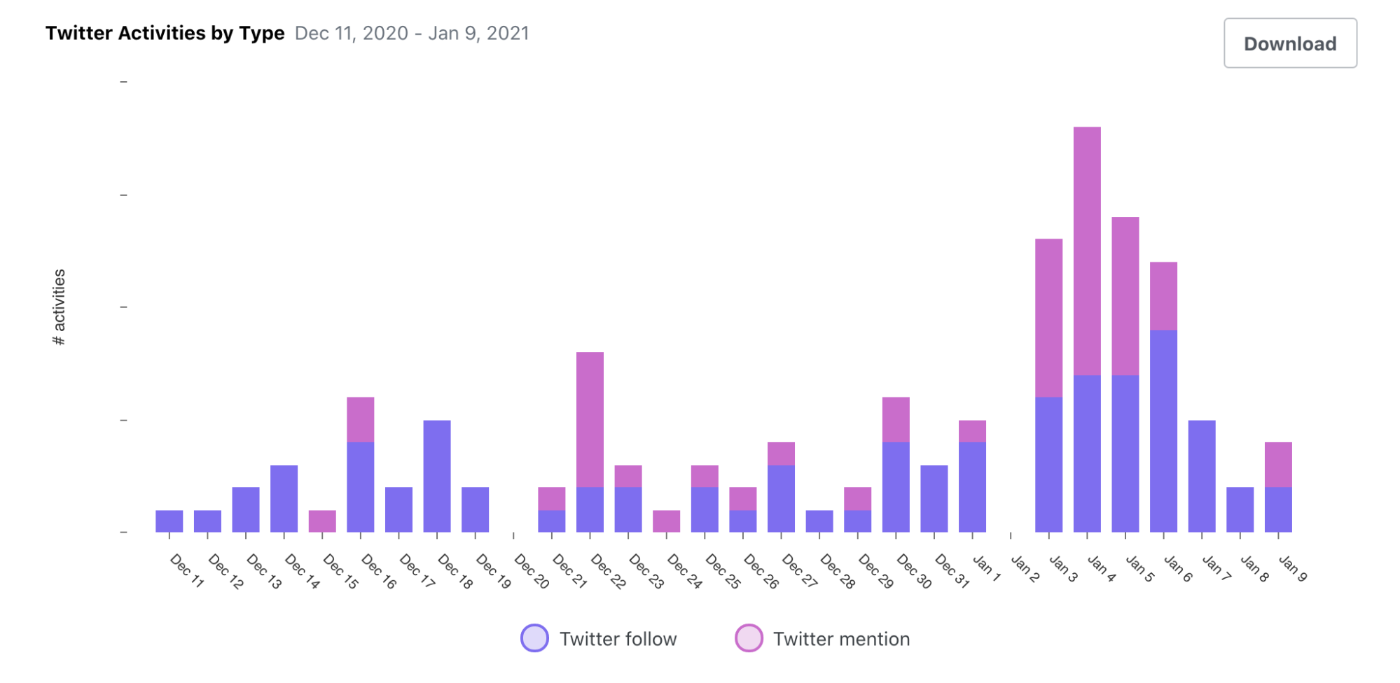 Screenshot showing Chart of Twitter activity