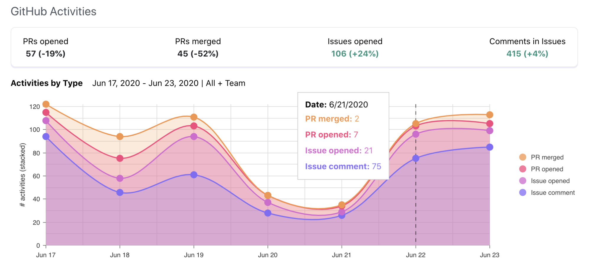 Screenshot of Orbit automated GitHub reporting