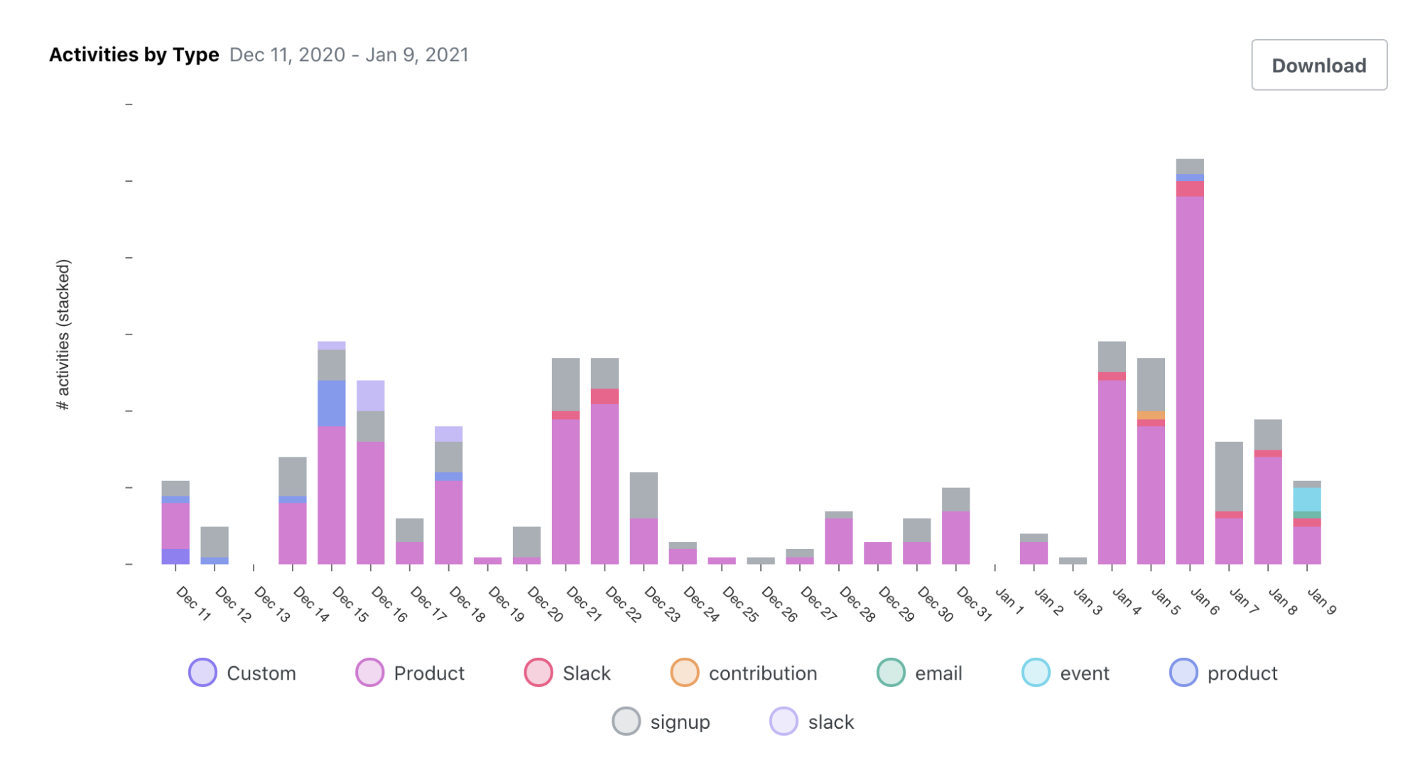 Screenshot of a chart showing activities over time