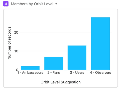 Orbit Levels