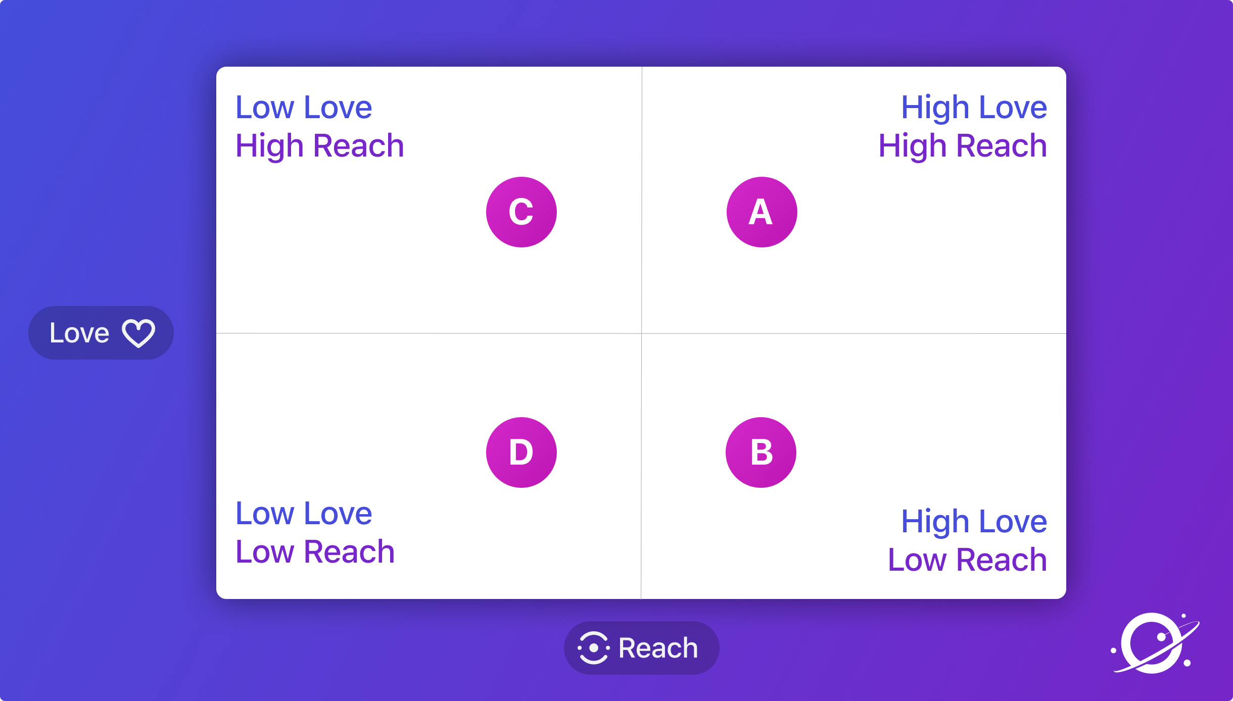 2x2 grid of love and reach from the Orbit Model