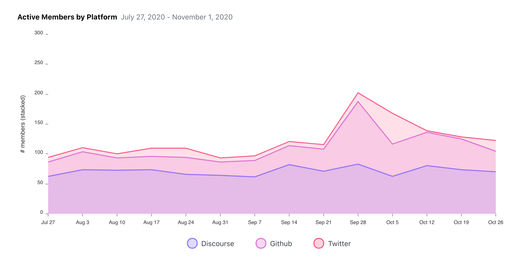 Line chart showing active member by community, including Discourse, GitHub, and Twitter