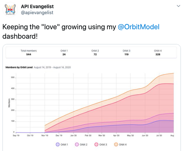 Line graph showing Orbit Model growth