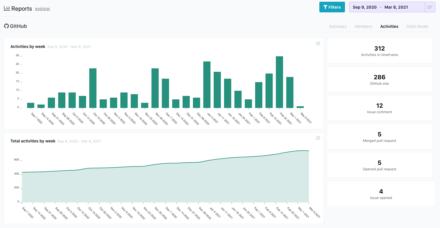 Screenshot of charts showing GitHub activities over time