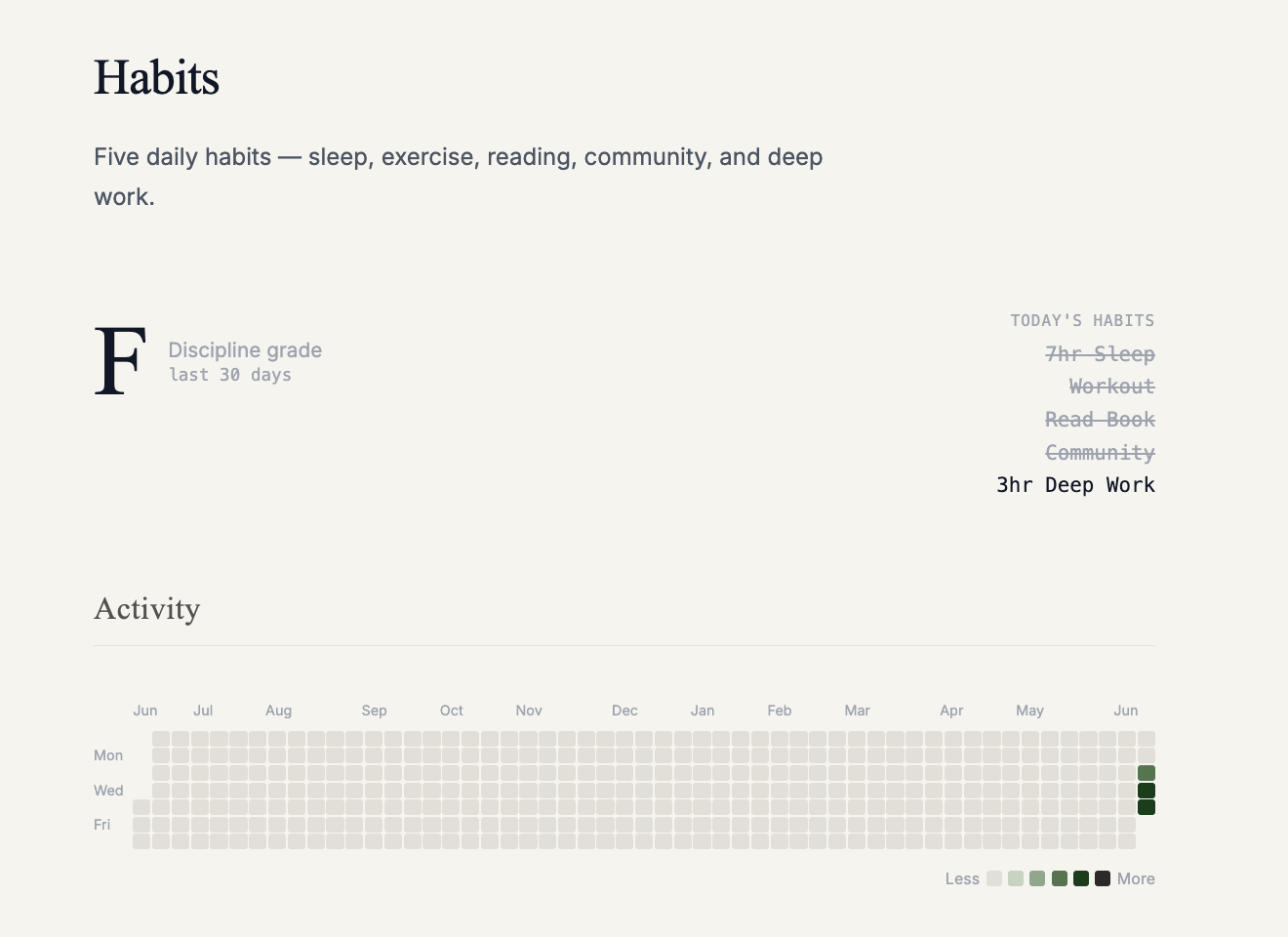Habits Tracker Dashboard