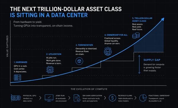 From hardware to yield: GPU asset class.