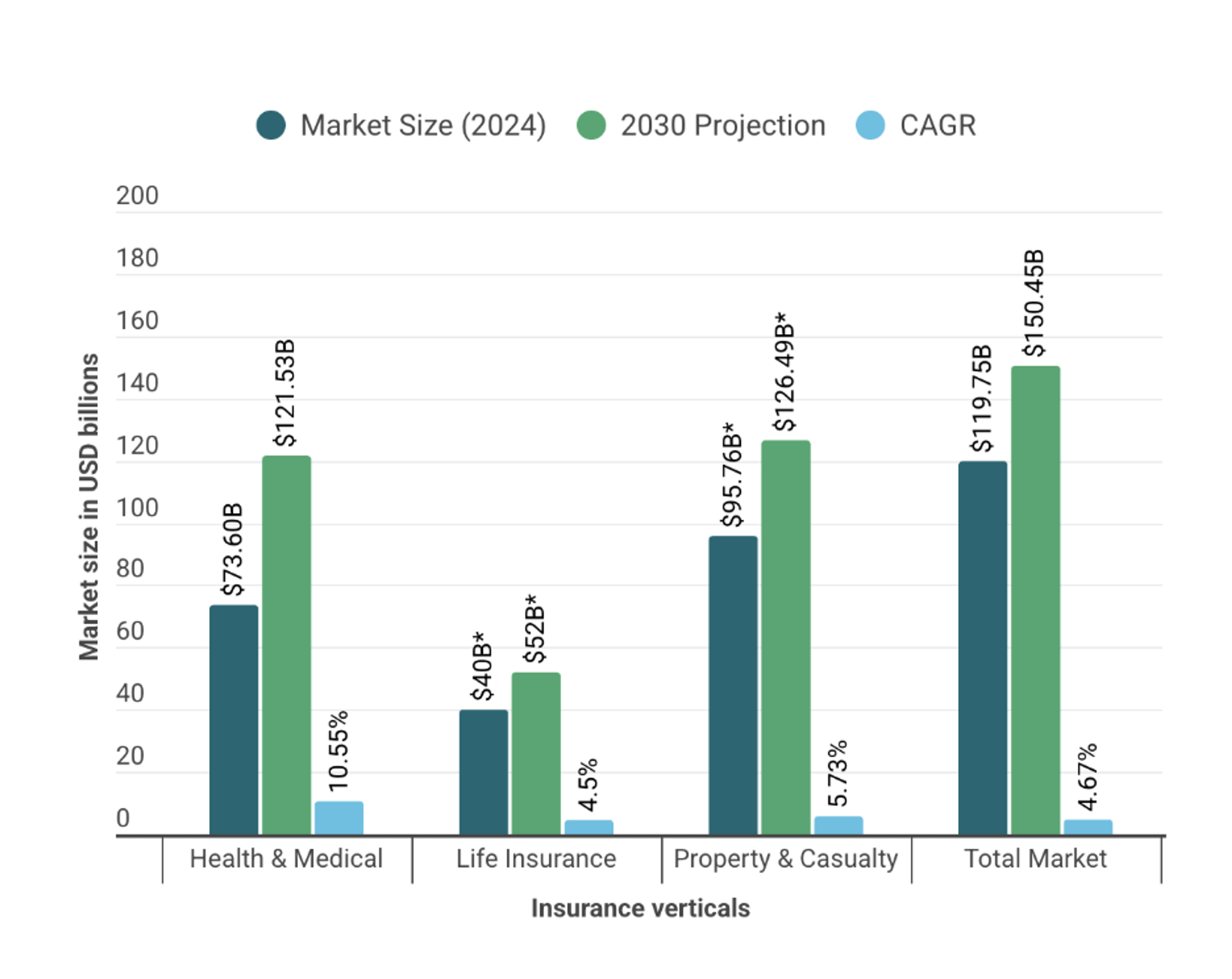 health compared with other insurance verticals: