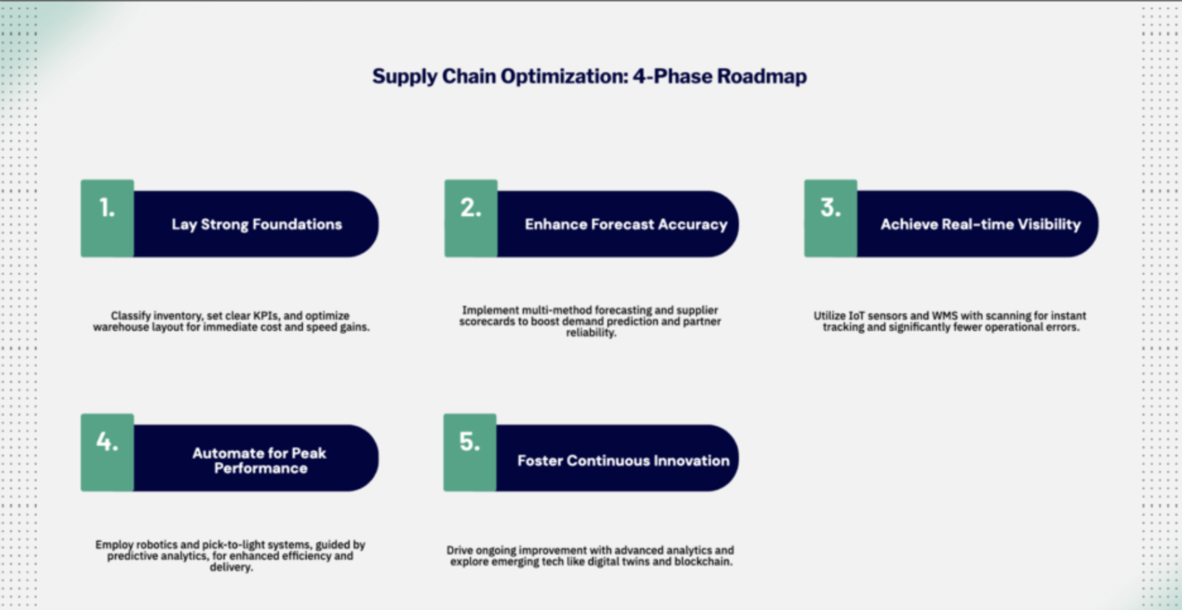 Supply chian optimization: 4-phase roadmap