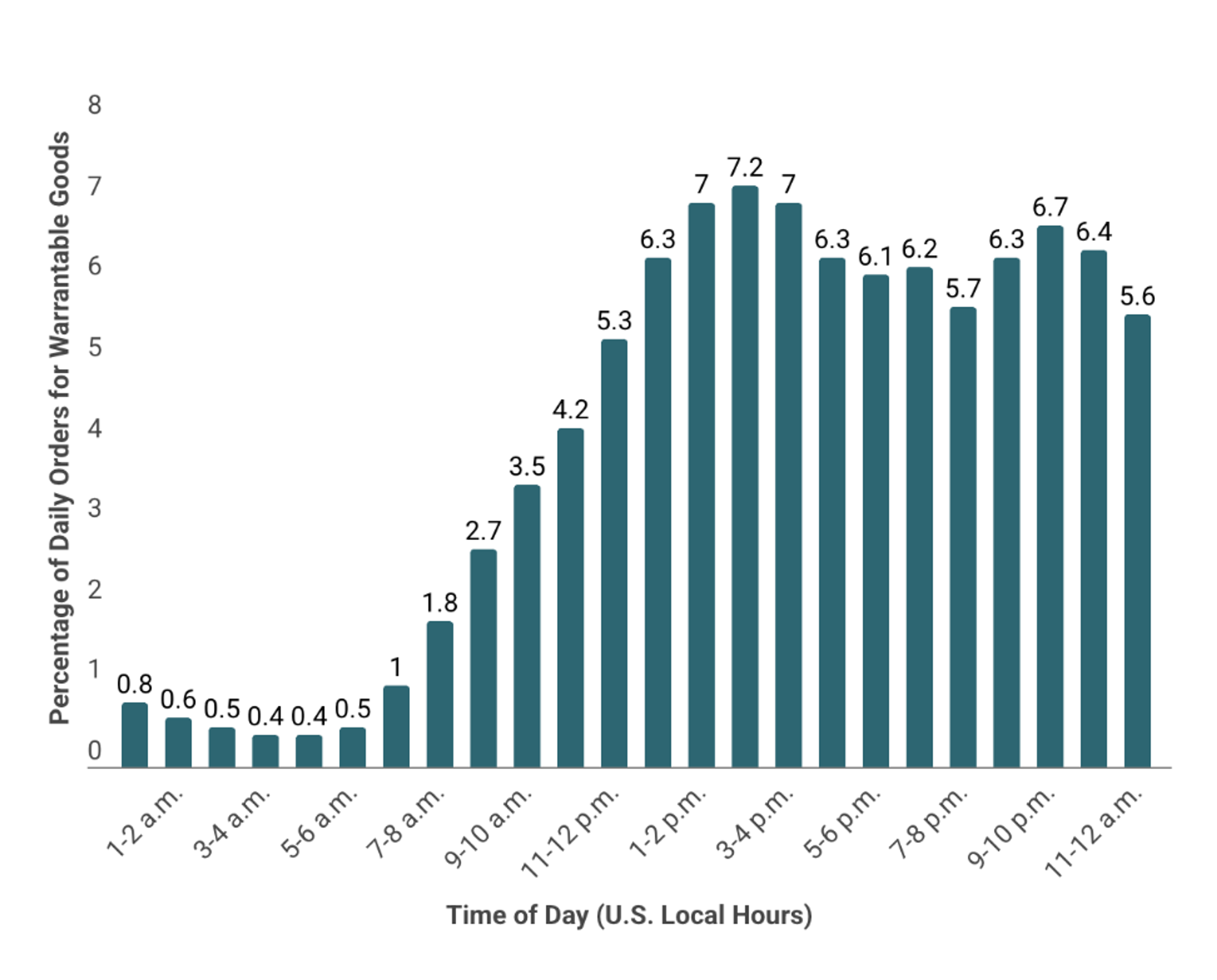 E-commerce purchase timing trends: hour-by-hour U.S. data