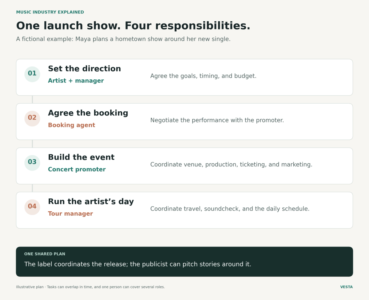 In this fictional launch-show plan, the artist and manager set the direction, the agent agrees the booking, the promoter builds the event, and the tour manager coordinates the artist’s day.