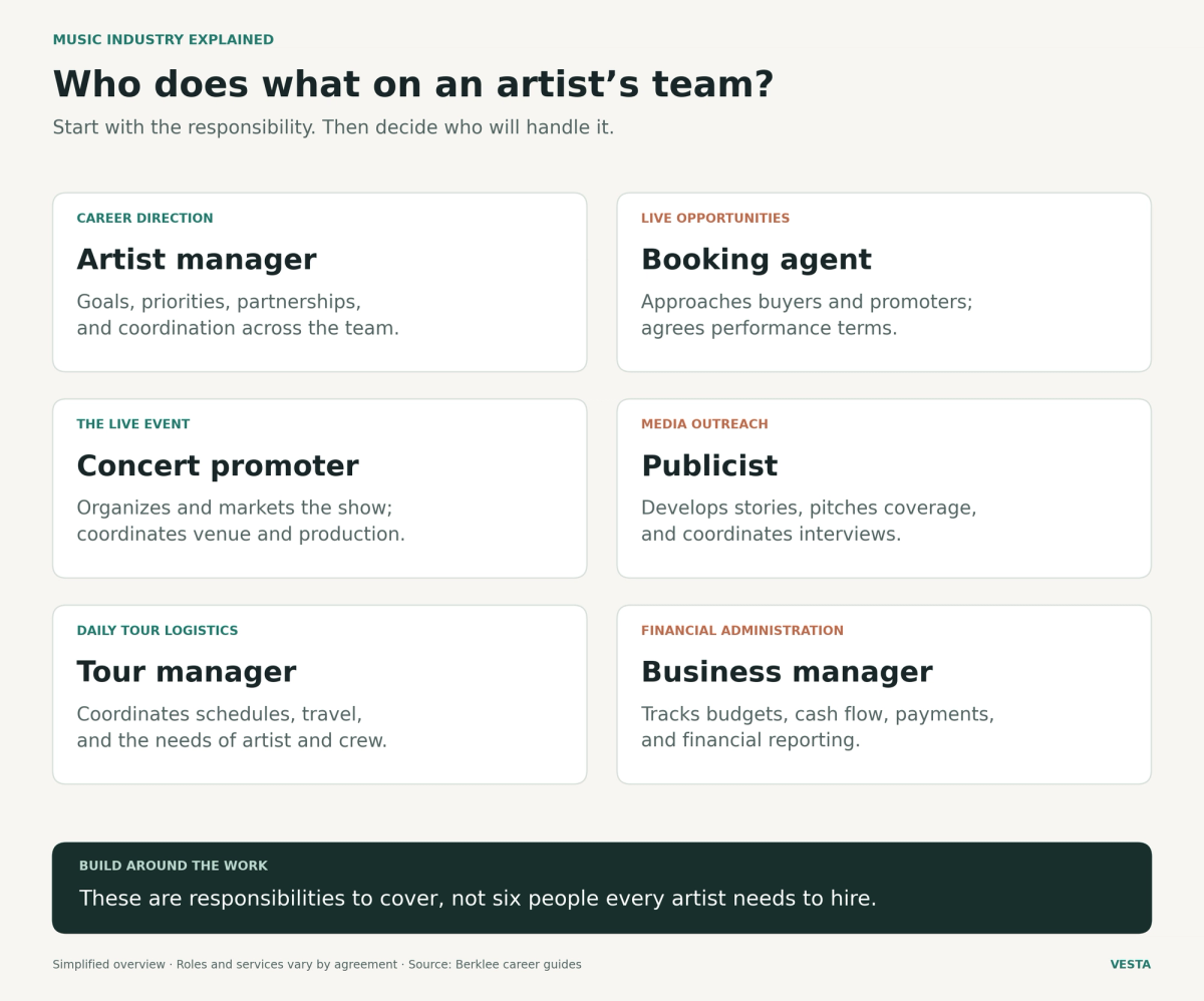 Six-card guide to an artist’s support team: manager for career direction, booking agent for live opportunities, promoter for the event, publicist for media outreach, tour manager for show-day logistics, and business manager for financial.