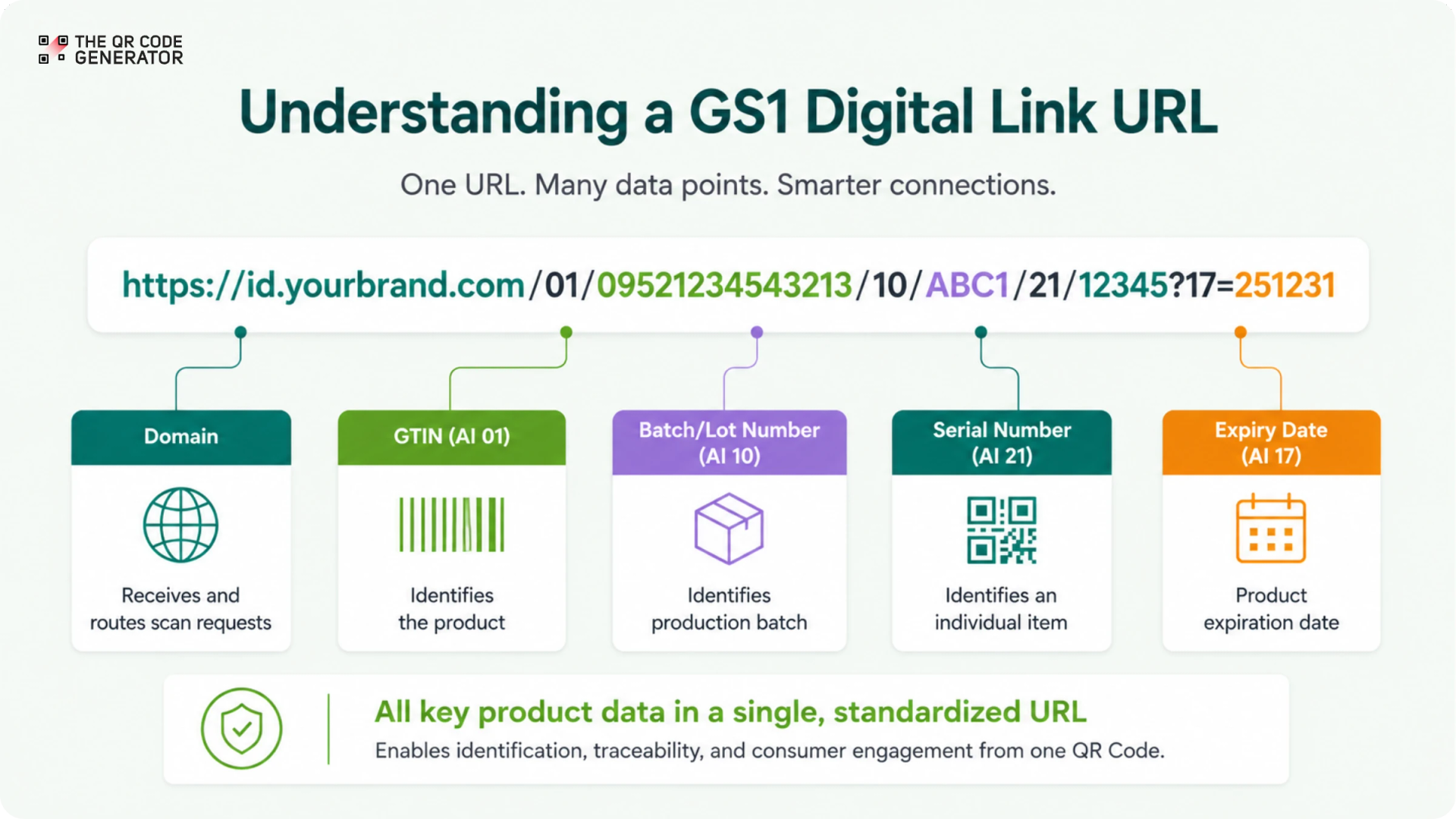 components of GS1 Digital link QR Code