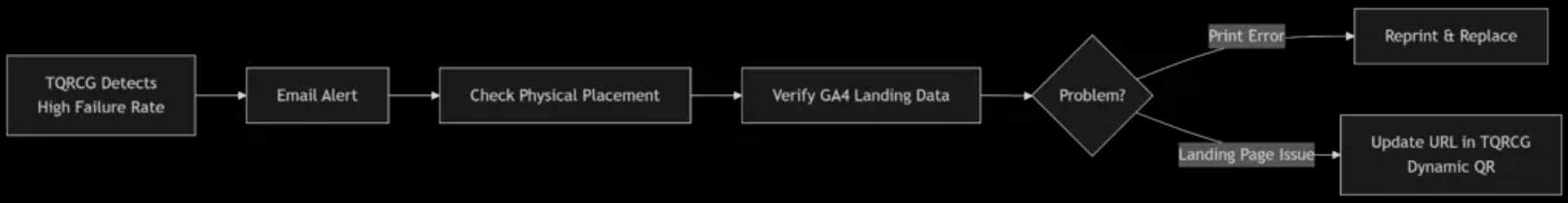 How to combine TQRCG and GA4 data