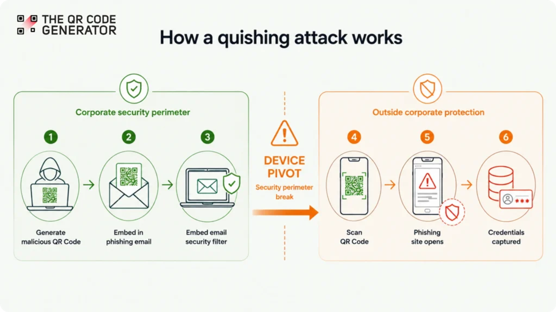 How a quishing attack works