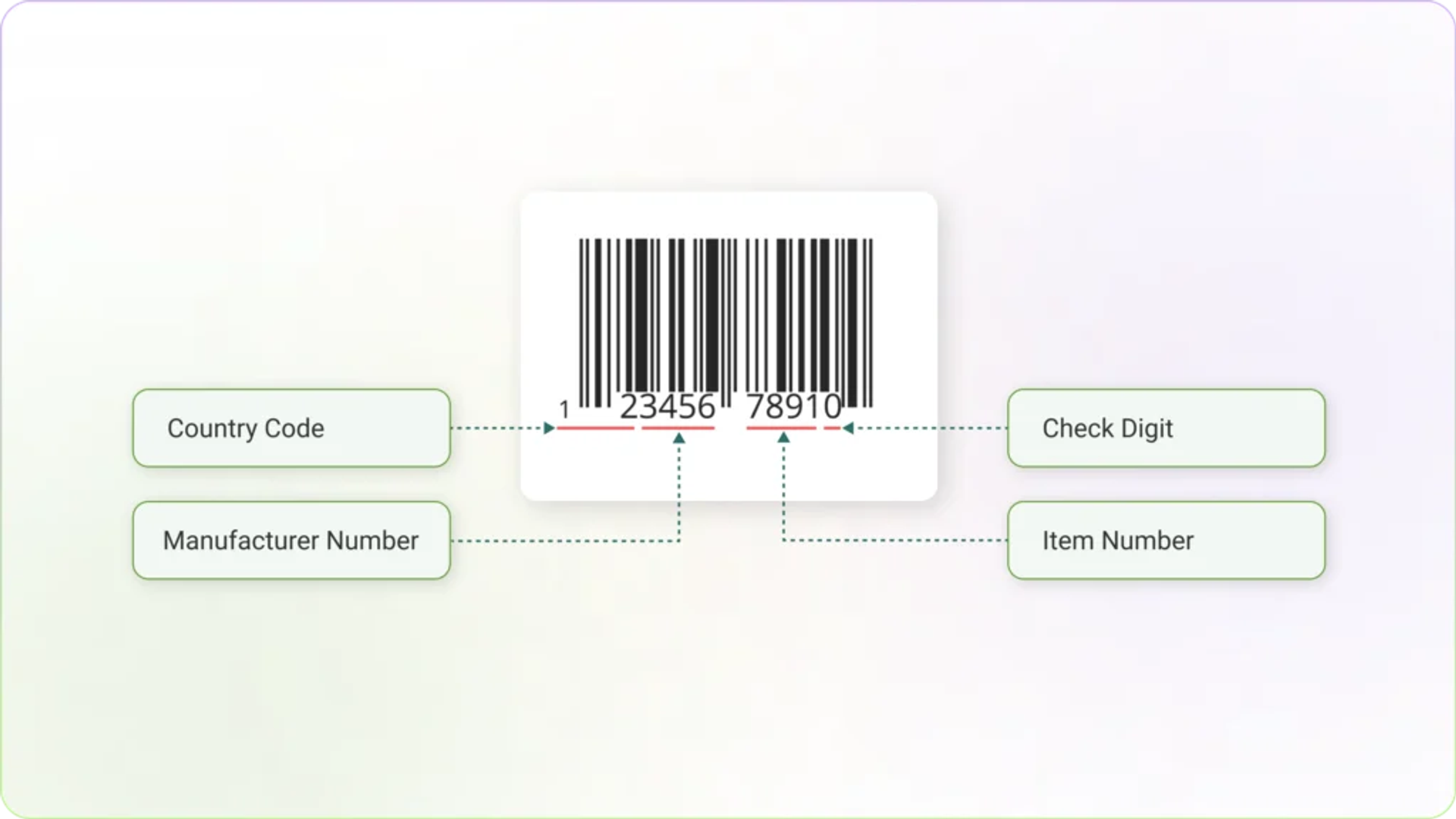 Understanding barcode