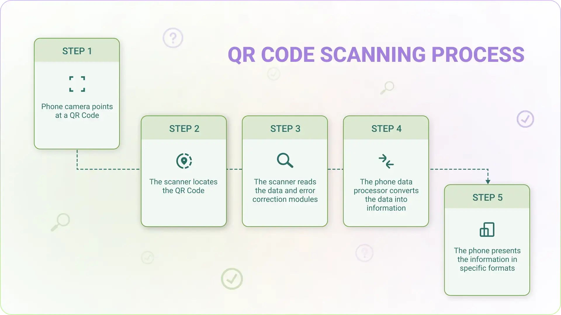 QR Code scanning process
