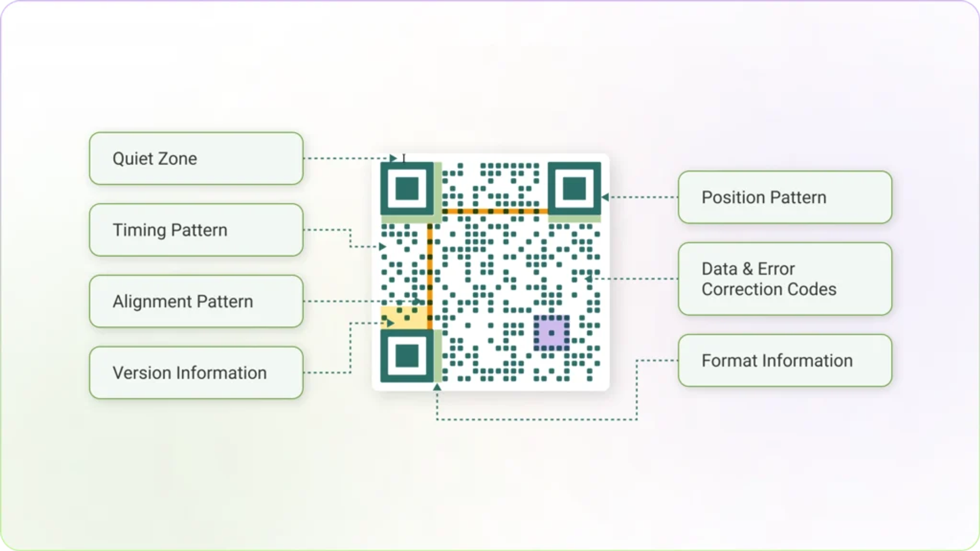 Understanding a QR Code
