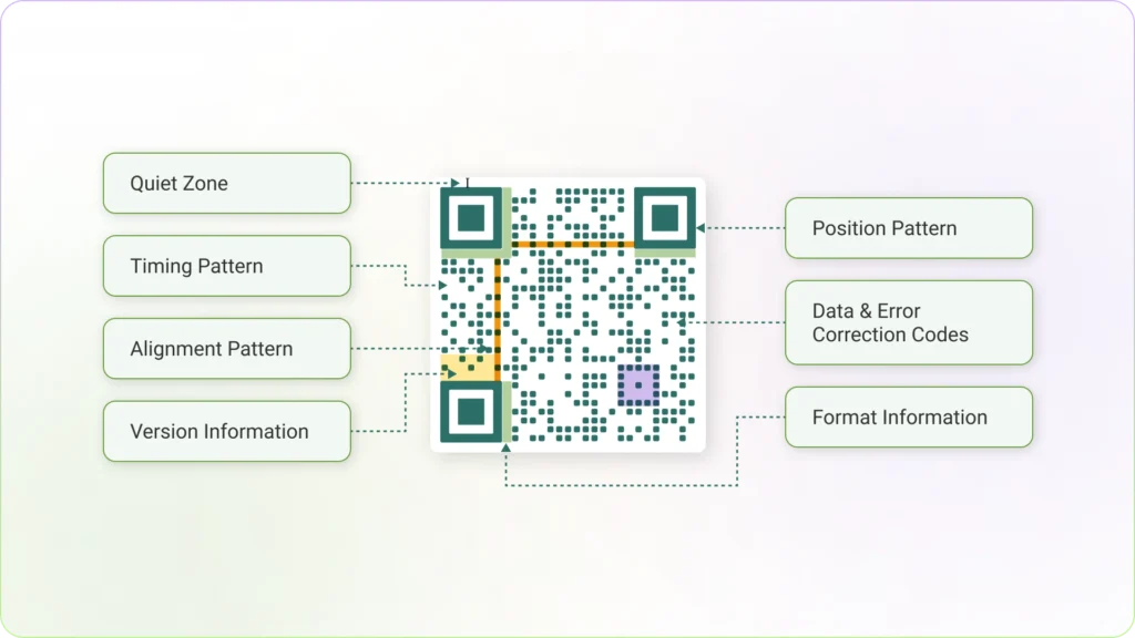 Understanding a QR Code