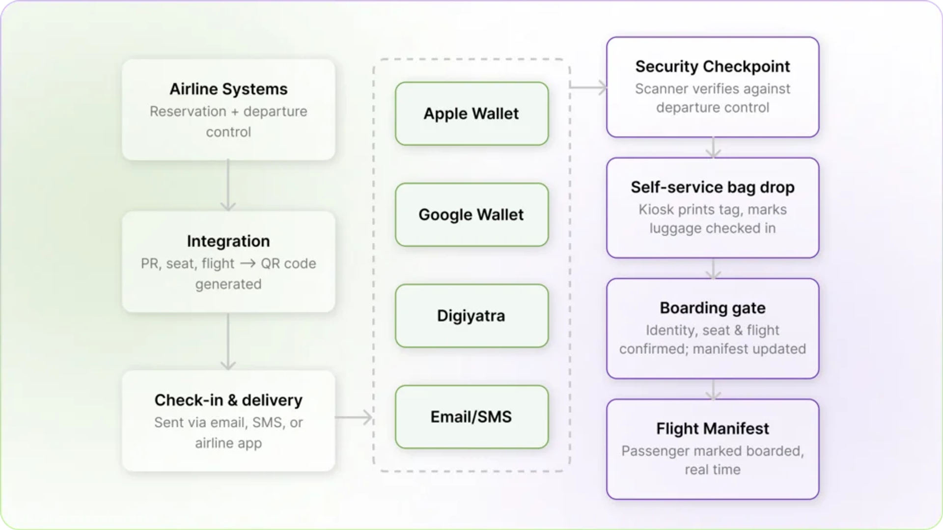 How QR Code boarding pass works