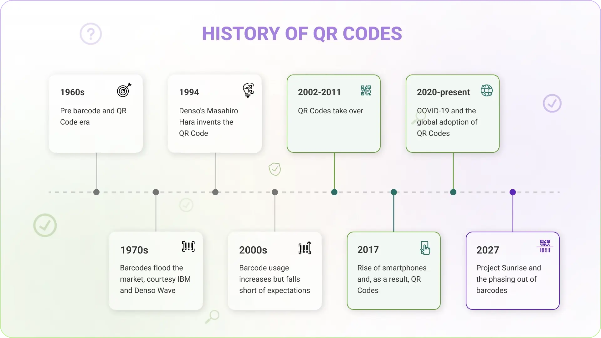 History of QR Codes