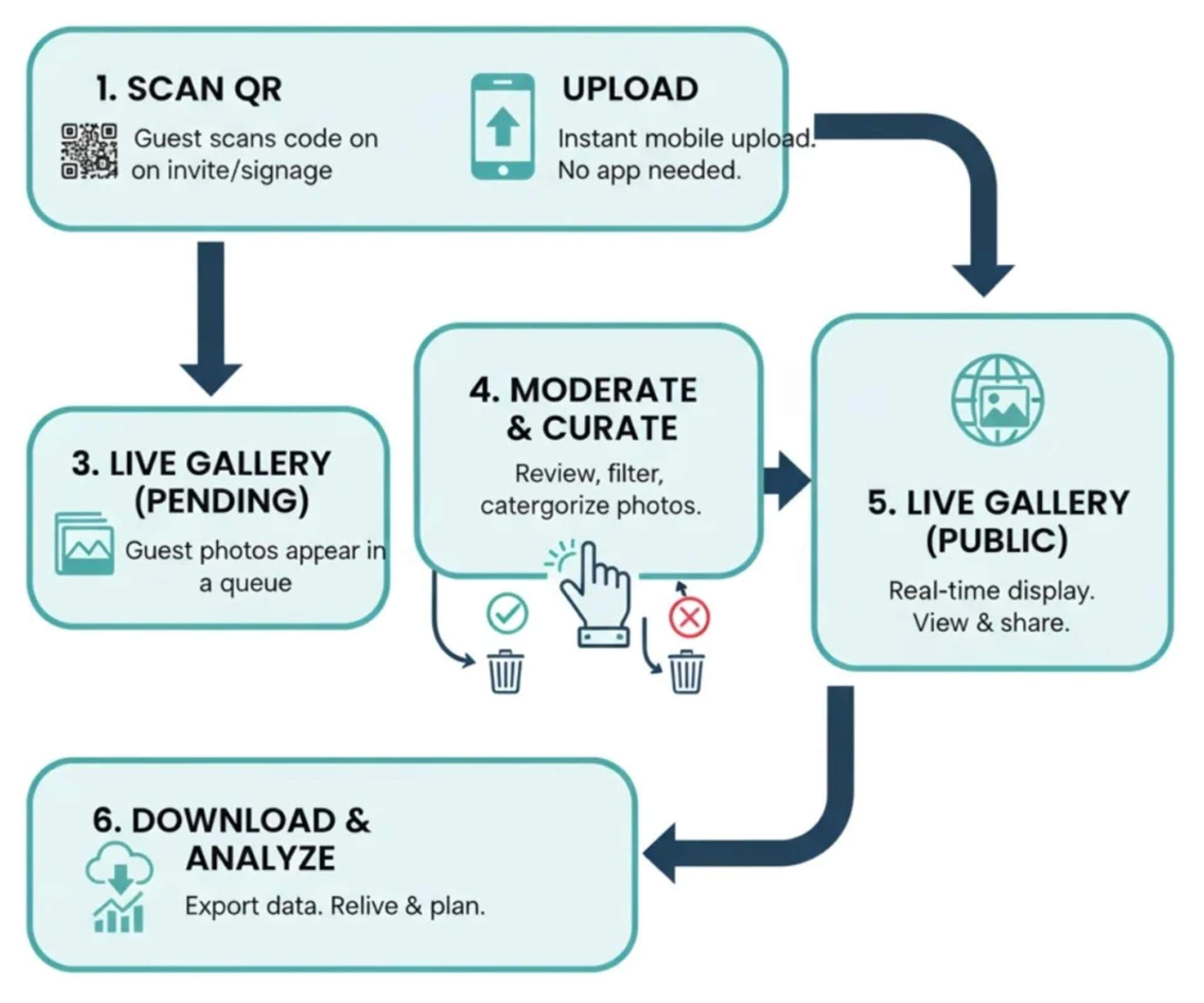 Test the complete workflow