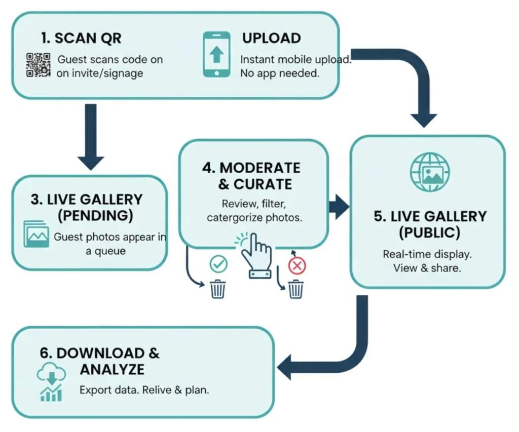 Test the complete workflow